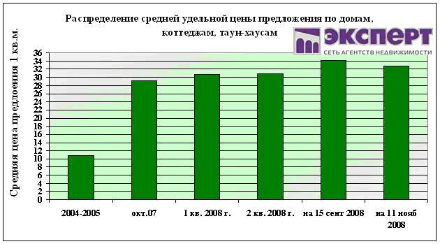 коттеджи в уфе и пригороде