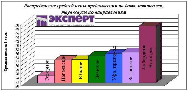 цены на коттеджи в уфе и пригороде