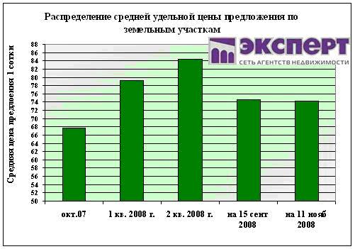 цены на землю, земельные участки в уфе и пригороде