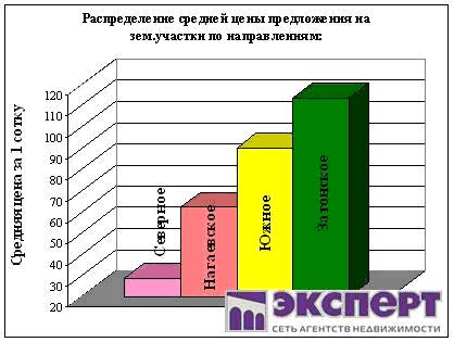 цены на землю, таунхасы, коттеджи, дома в уфе и пригороде