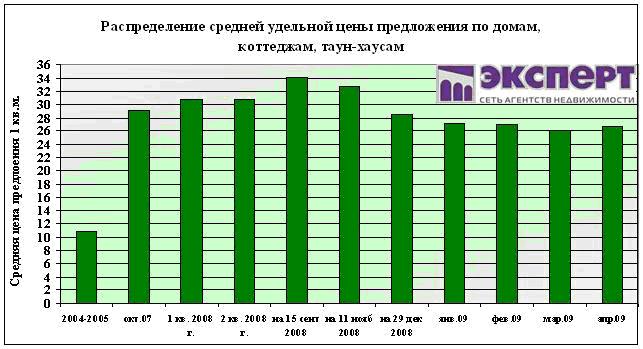 цены на коттеджи и таун-хаусы в уфе и пригороде, май 2009 