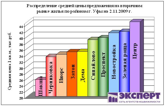 цены на жилье в уфе, по районам, 2 ноября 2009 года