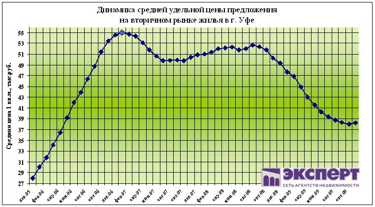 цены на жилье в Уфе, с 2005 года по 2009 г. ноябрь