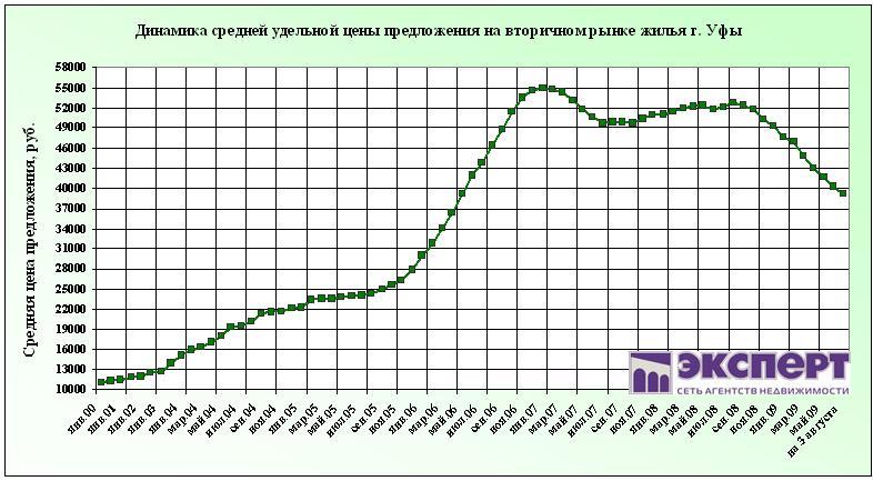 уфа, цены на жилье с 2000 г. по 2009 г., вторичка уфы, недвижимость уфы