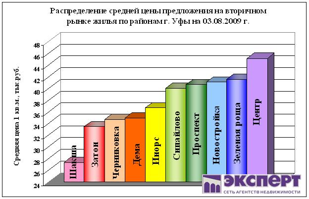 уфа, цены на жилье