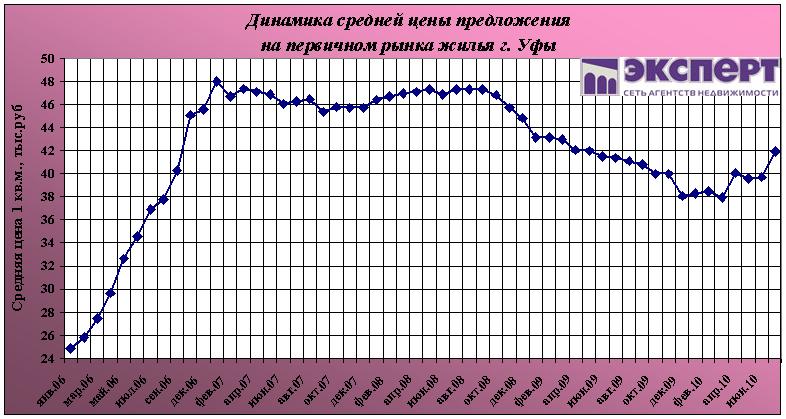 новостройки уфы, цены на строящееся жилье в уфе