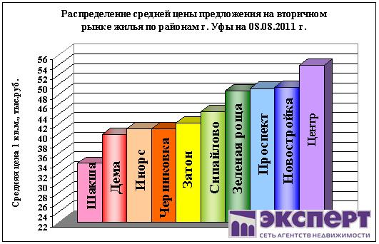 Вторичное жилье Уфы на 8 августа 2011