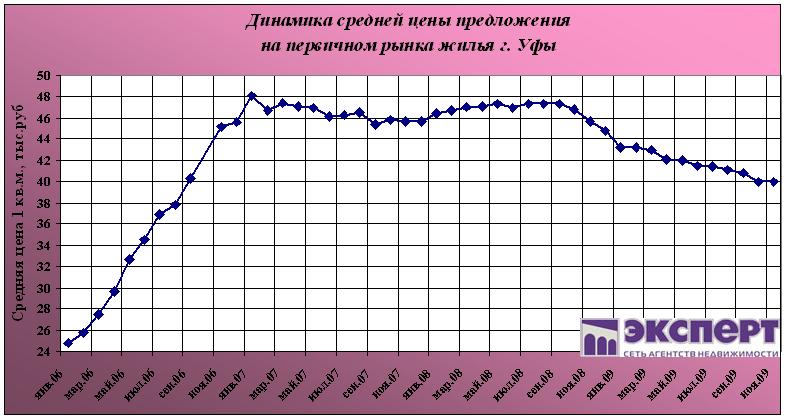 цены на жилье уфа