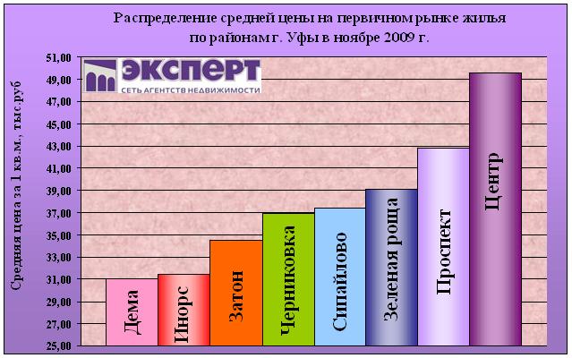 цены на первичное жилье в уфе по районам