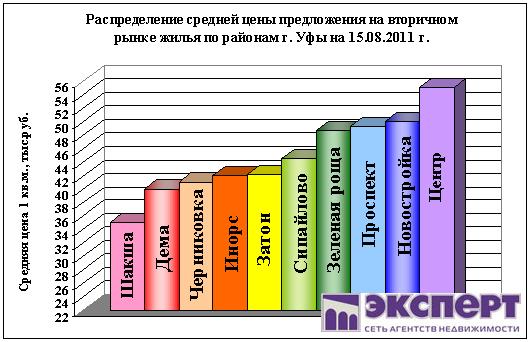 Цены по районам Уфы на 15 августа 2011. торичное жилье