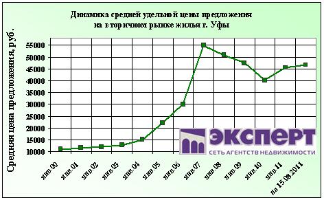 Средняя цена на вторичное жилье в Уфе