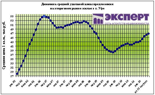 Динамика средней енцы на вторичное жилье в Уфе в 2005-2011 годах