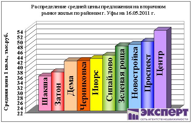 аналитика рынка недвижимости уфы