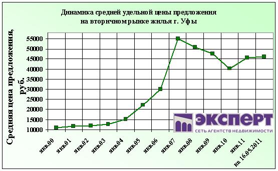 аналитика рынка недвижимости уфы