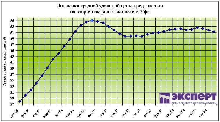 недвижимость  уфы, квартиры уфы