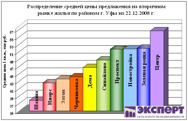 недвижимость уфы