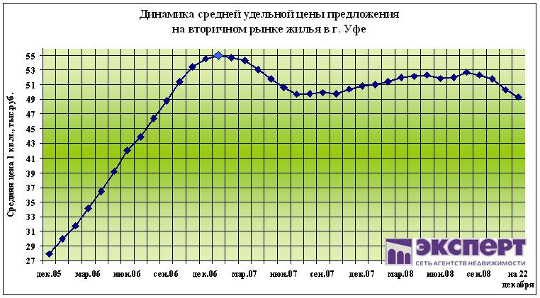 недвижимость уфы