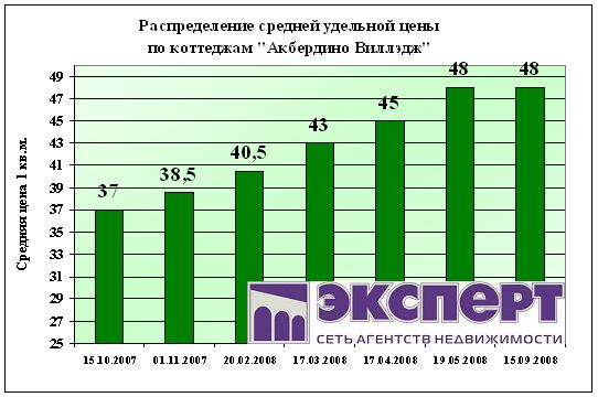 рост цен на коттеджи в уфе