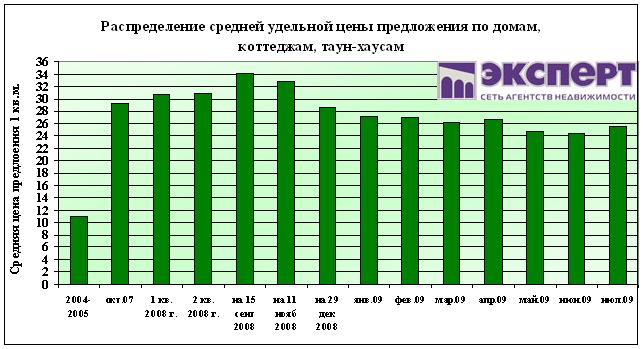 загородная недвижимость уфы, цены на коттеджи