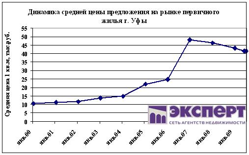 квартиры уфы, цена на строящееся жилье с 2000 по 2009 годы