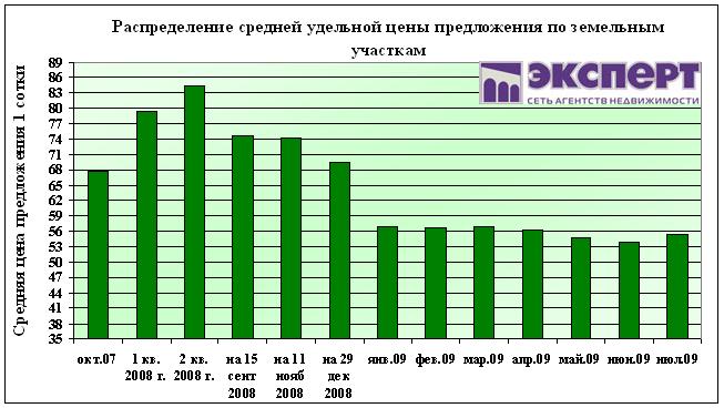 цены на земельные участки в уфе