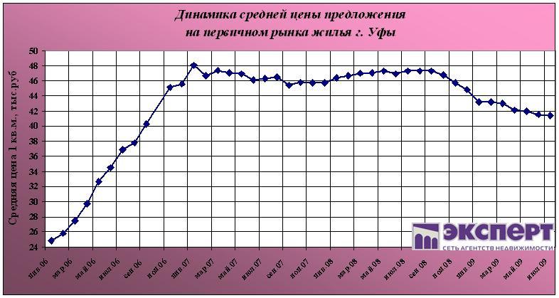 недвижимость уфы, цены на строящееся жилье, цены на первичное жилье