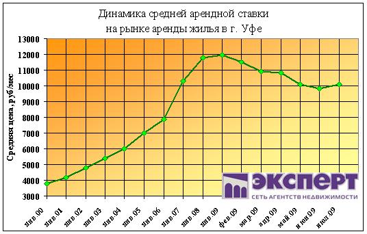 аренда в уфе, цена на аренду жилья, цены на съем жилья 