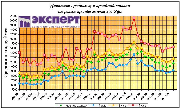 аренда жилья в уфе, аренда квартиры в уфе