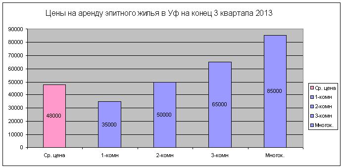 Аренда жилья в Уфе по тогам 3 квартала 2013 года по районам и типам квартир. Пока цена почти не меняется. Средняя цена 16900 руб за квартиру.
