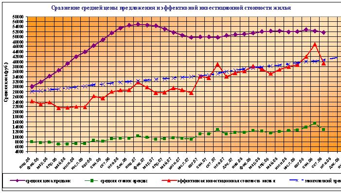 стоимость жилья в Уфе, многолетний тренд, эффективная стоимость жилья