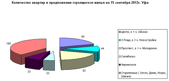 Средние цены на строящееся жилье в г. Уфа на 15 сентября 2013 года. Средняя цена составила &ndash; 51.7 тыс. руб./кв.м. За август 2013 цена на новостройки Уфы не выросла. С начала года &ndash; рост на 9%. 