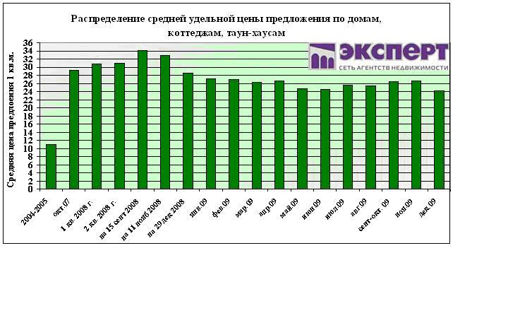 динамика цен на загородную недвижимость и землю в пригороде Уфы