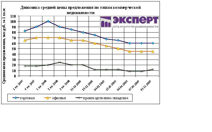 купля продажа коммерческой недвижимости уфы, цены на коммерческую недвижимость уфы
