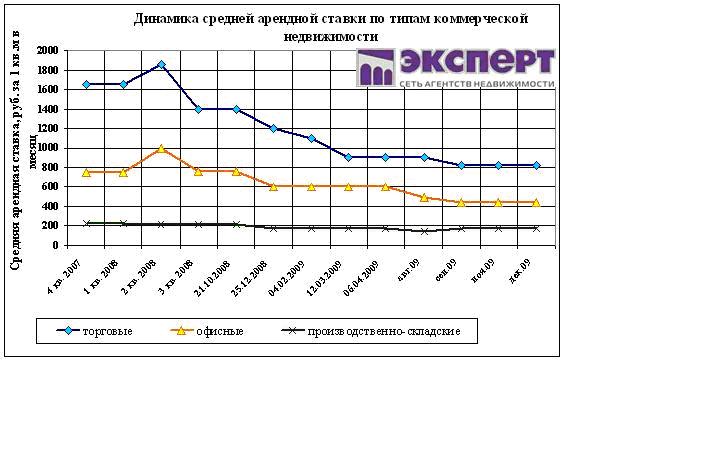 цены на коммерческую недвижимость уфы, график цен