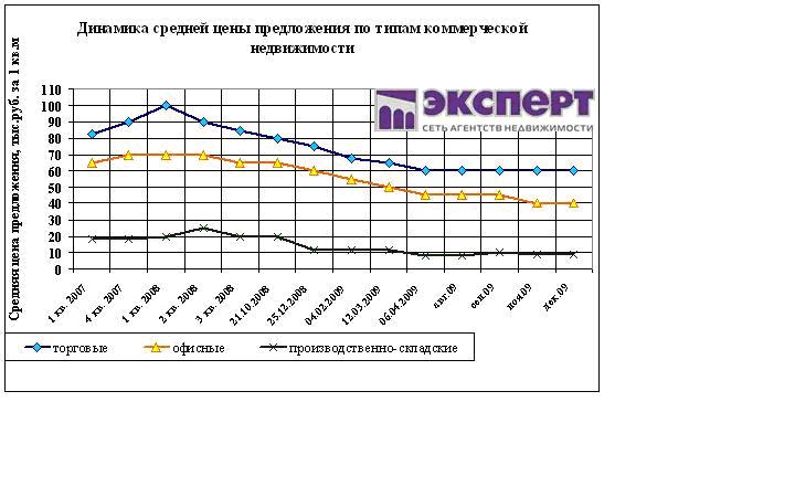 цены на коммерческую недвижимость уфы, график цен
