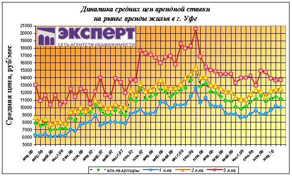 аренда жилья