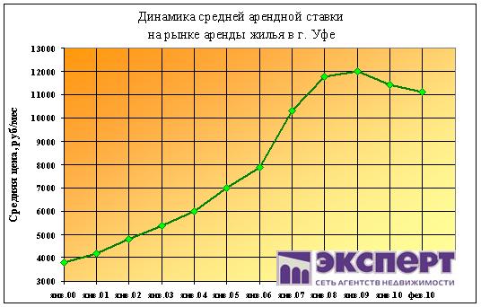 цены на аренду жилья в уфе