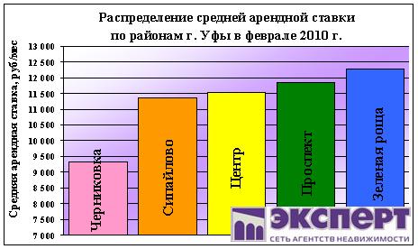 цены на аренду жилья по районам в уфе