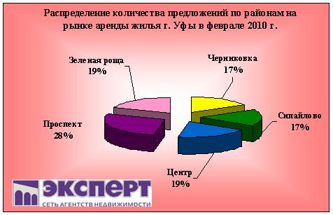 распределение предложений по районам уфы аренда жилья
