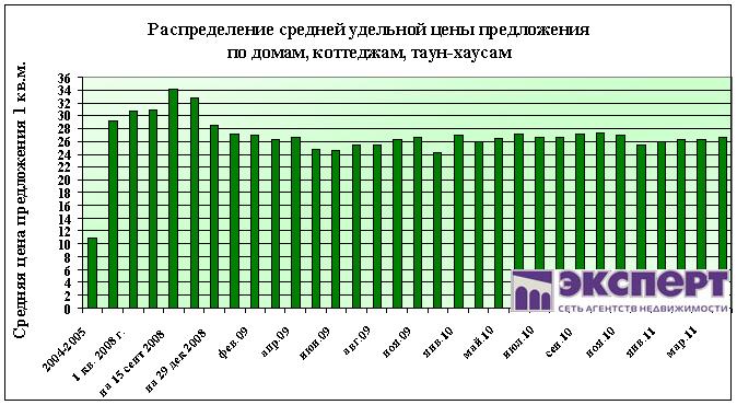Удельная стоимость. Обзор рынка загородной недвижимости Московской области 2020 год.