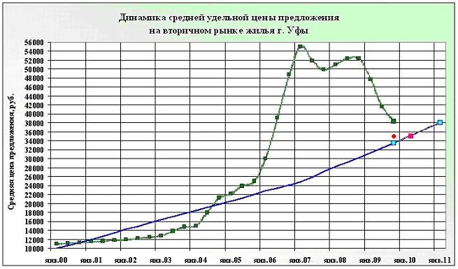 расчет по дефолтным квартирам в Уфе, октябрь 2009 года, динамика изменения цен на рынке вторичного жилья Уфы