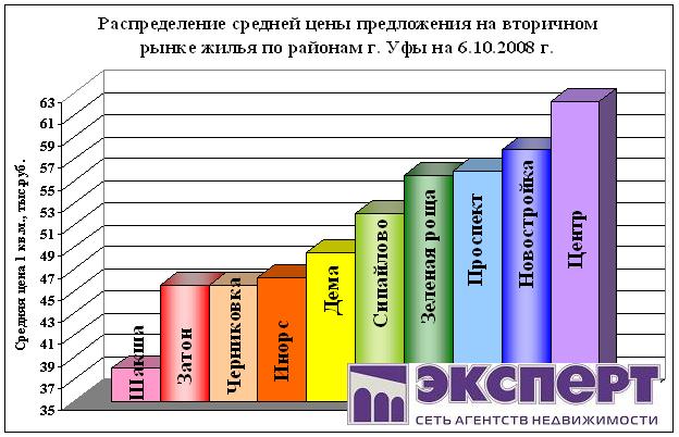 цены на жилье в уфе