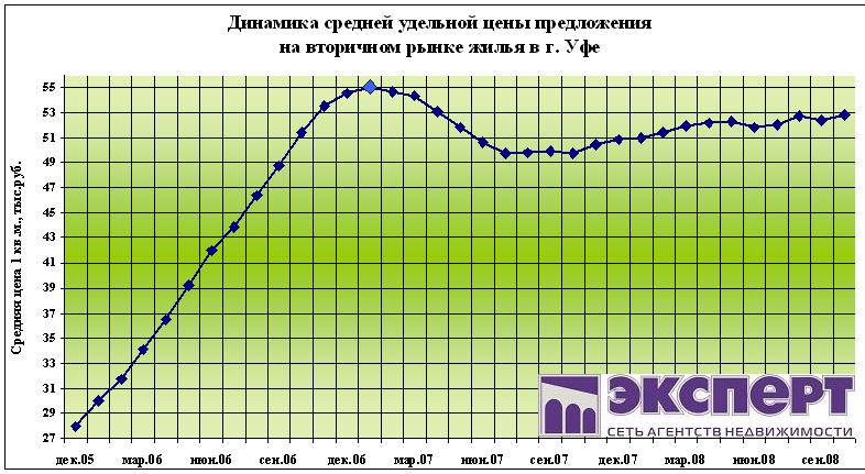 цены на жилье в уфе октябрь 2008 года