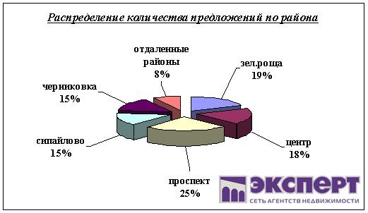 цены на коммерческая недвижимость уфы