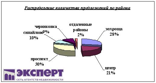 коммерческая недвижимость уфы