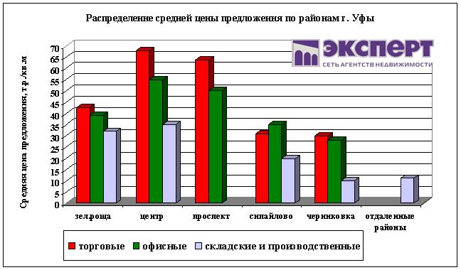 коммерческая недвижимость уфы
