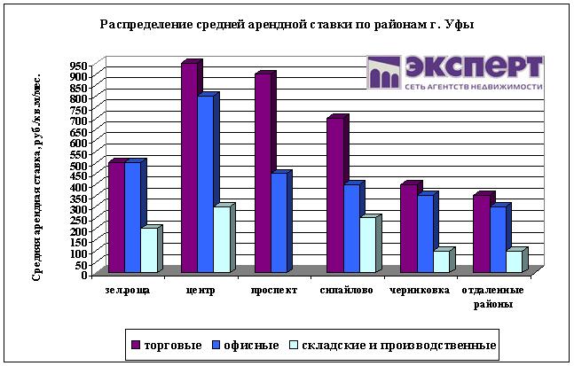коммерческая недвижимость уфы цены и аналитика