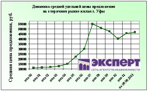 Динамика средней цены предложения на рынке Уфы, вторичное жилье 8 августа 2011