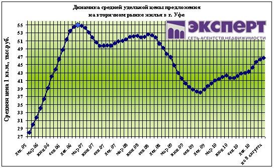 Динамика цен на квартиры Уфы 2005 - 2011 годы
