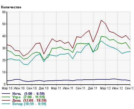 Просмотры по времени суток www.expert-russia.ru 